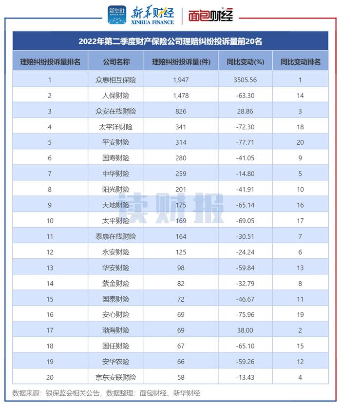 二季度财险公司消费投诉透视：人保财险被投诉总量居首 众惠相互保险增速快