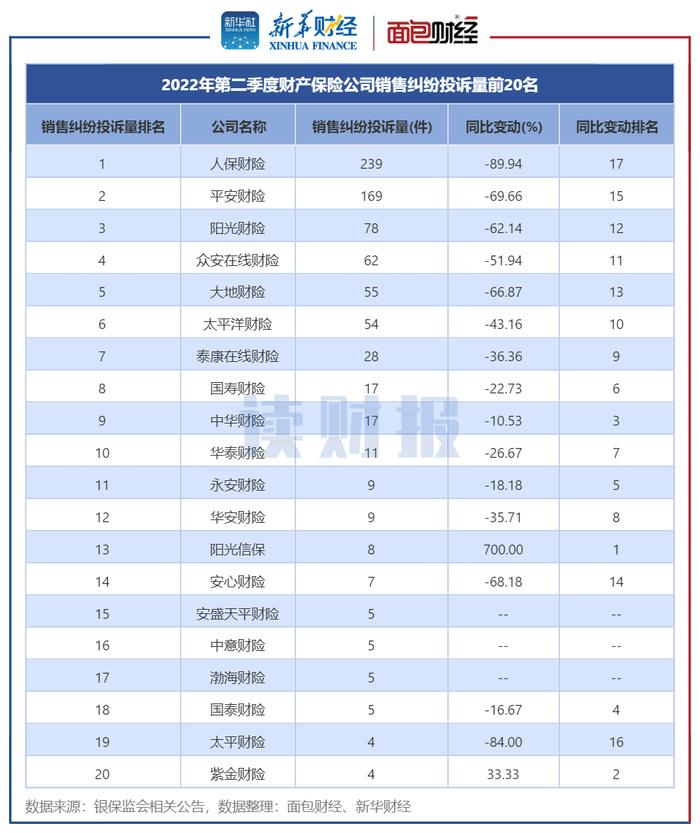 二季度财险公司消费投诉透视：人保财险被投诉总量居首 众惠相互保险增速快