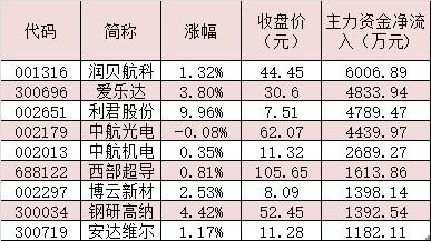 大飞机板块今日表现活跃 35只概念股呈现主力资金净流入态势