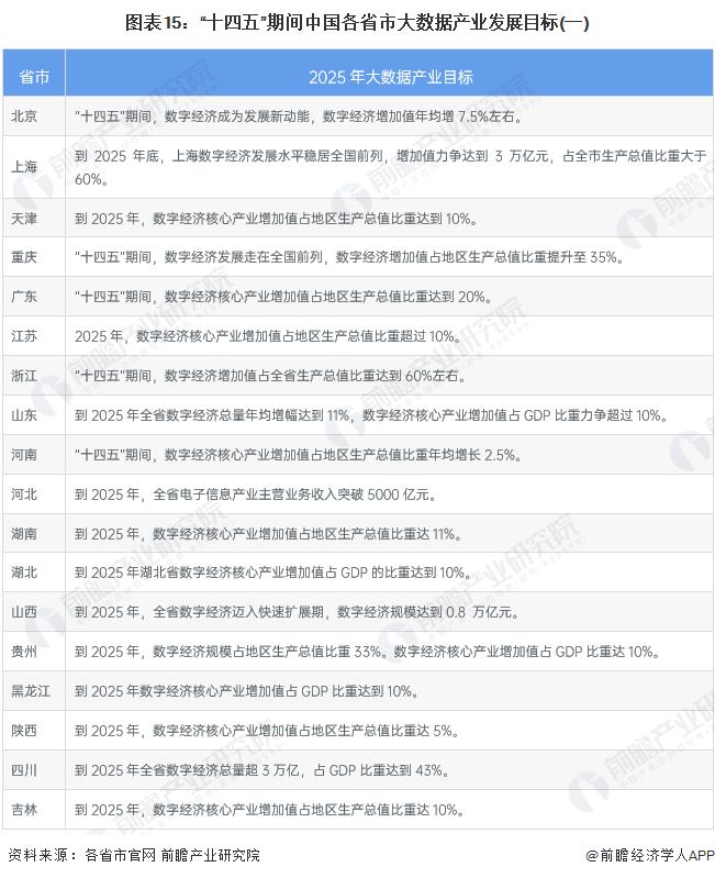 重磅！2022年中国及31省市大数据产业政策汇总及解读（全）大数据标准体系的完善成为发展重点