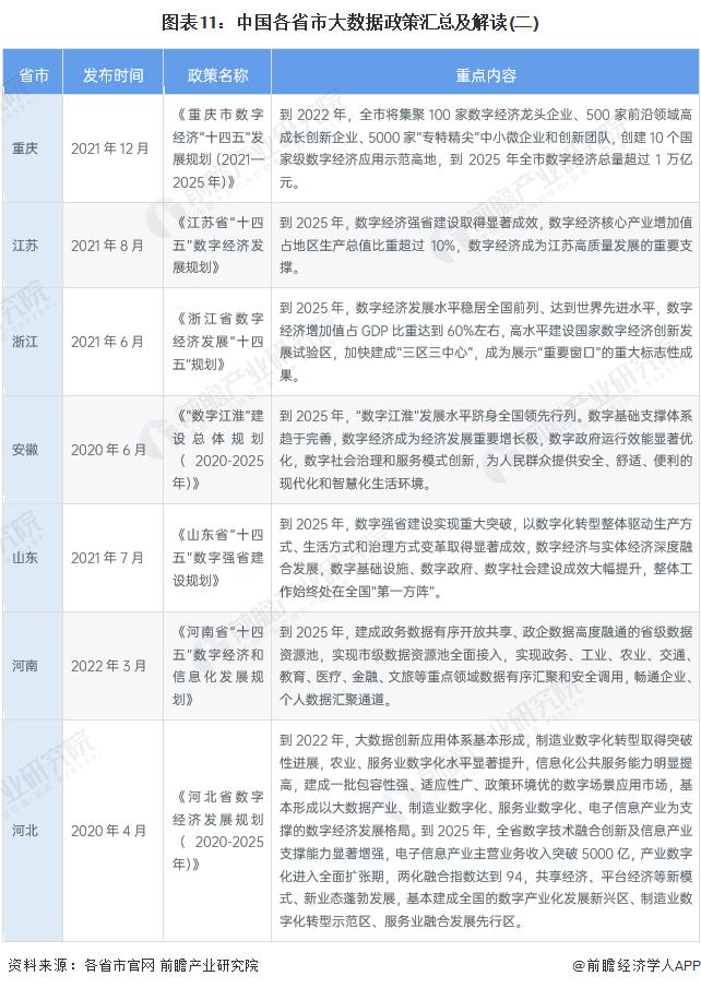 重磅！2022年中国及31省市大数据产业政策汇总及解读（全）大数据标准体系的完善成为发展重点