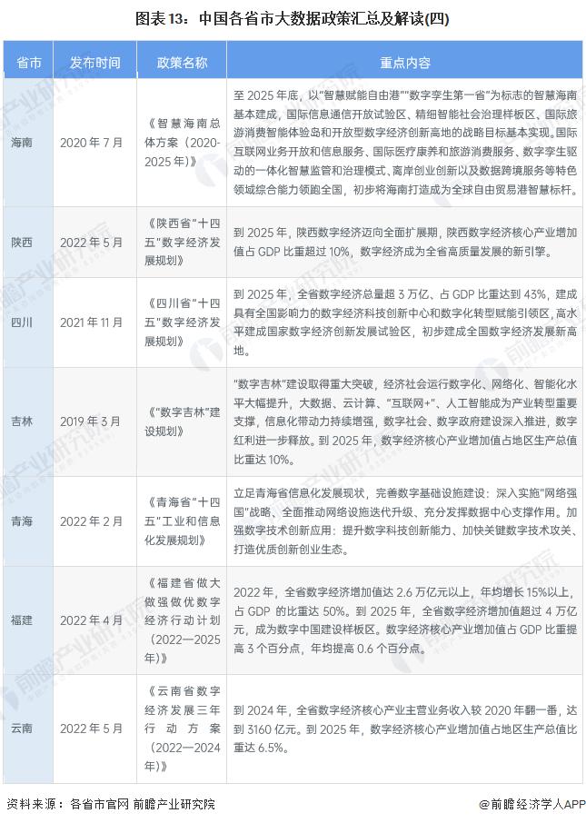 重磅！2022年中国及31省市大数据产业政策汇总及解读（全）大数据标准体系的完善成为发展重点