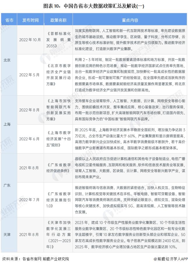 重磅！2022年中国及31省市大数据产业政策汇总及解读（全）大数据标准体系的完善成为发展重点