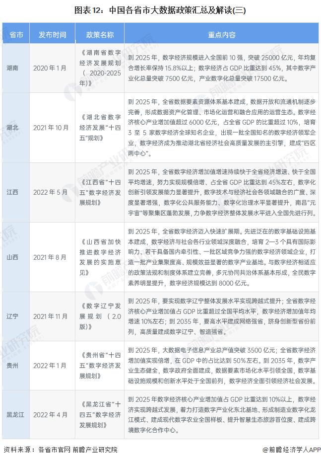 重磅！2022年中国及31省市大数据产业政策汇总及解读（全）大数据标准体系的完善成为发展重点