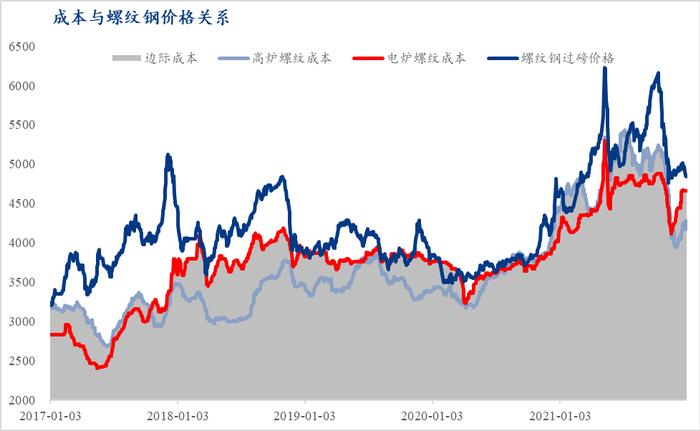 Mysteel参考丨关于螺纹钢期货价格影响因素的理论分析