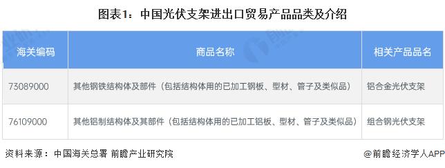 2022年中国光伏支架进出口贸易状况：以出口为主 形成较大贸易顺差【组图】