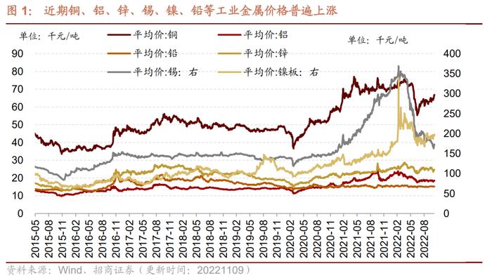 【招商策略】行业景气观察1109——10月挖掘机、装载机销量继续改善，有色金属价格普遍上涨