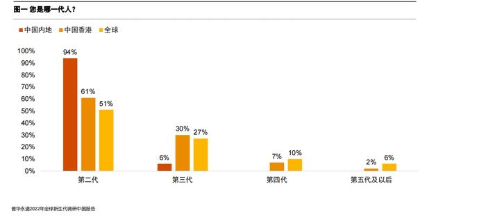 内地家族企业继承者们有哪些打算？四成受访者已在重新考虑资产配置