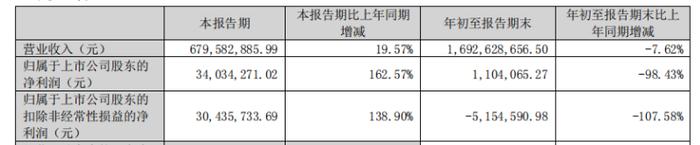 巨亏3.46亿元之后，盛通股份打开新局面了吗？