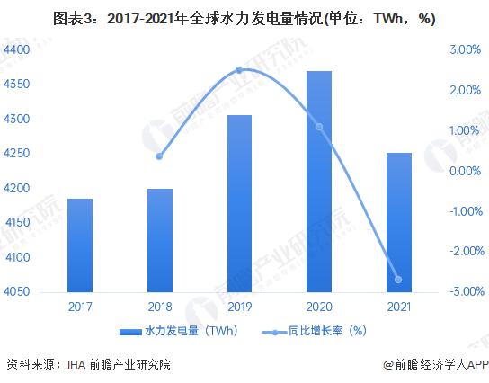 2022年全球水力发电行业市场现状及区域竞争格局分析 中国各方面占比位于前列【组图】