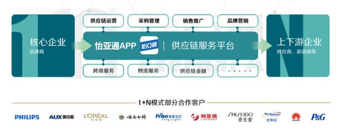 怡亚通APP数字化平台赋能  核心企业服务模式案例