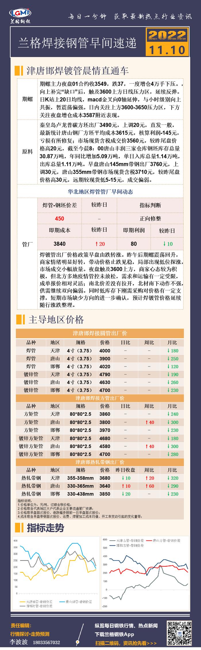 11月10日（9：20）兰格津唐邯焊接钢管早间速递