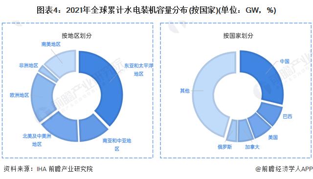 2022年全球水力发电行业市场现状及区域竞争格局分析 中国各方面占比位于前列【组图】