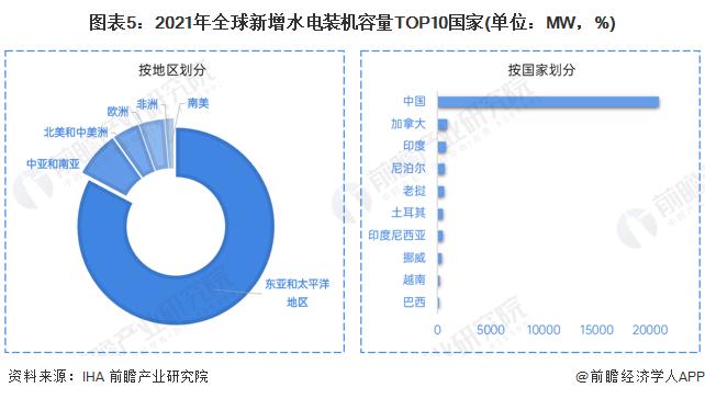 2022年全球水力发电行业市场现状及区域竞争格局分析 中国各方面占比位于前列【组图】