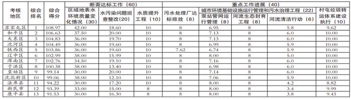 沈阳市10月水污染防治工作考核排名通报