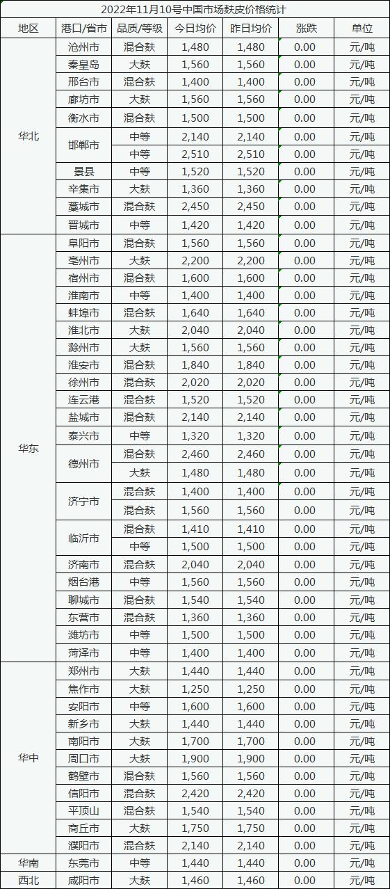 11月10中国市场麸皮价格稳中偏强