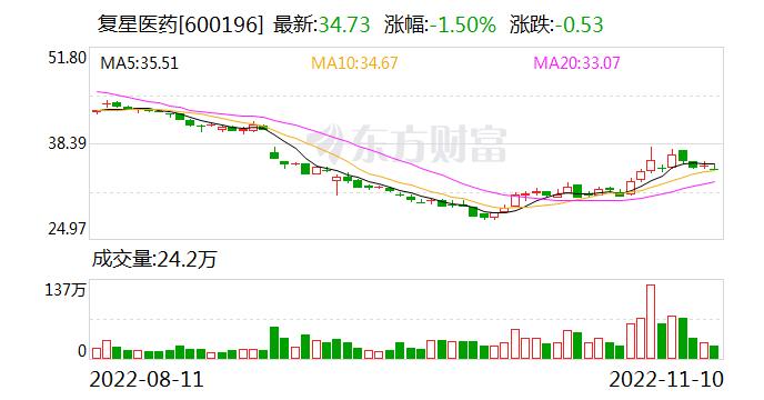 复星系4家A股公司开业绩说明会 郭广昌发声！阿兹夫定片已在全国多省医保挂网