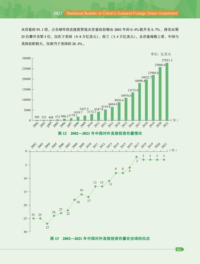 商务部：2021年度中国对外直接投资统计公报