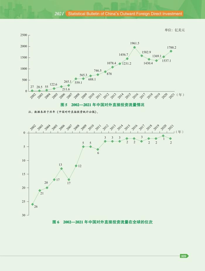 商务部：2021年度中国对外直接投资统计公报