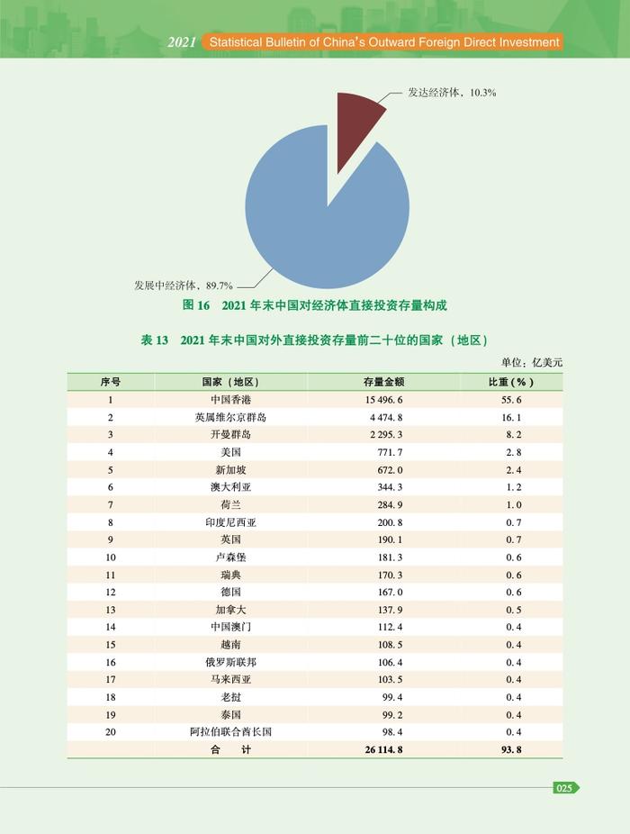 商务部：2021年度中国对外直接投资统计公报