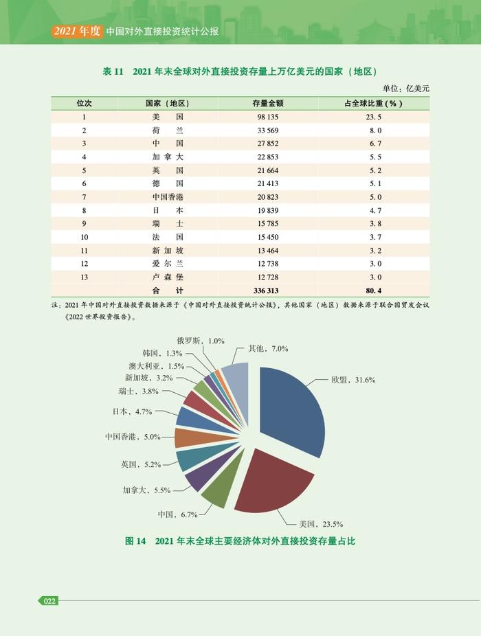 商务部：2021年度中国对外直接投资统计公报