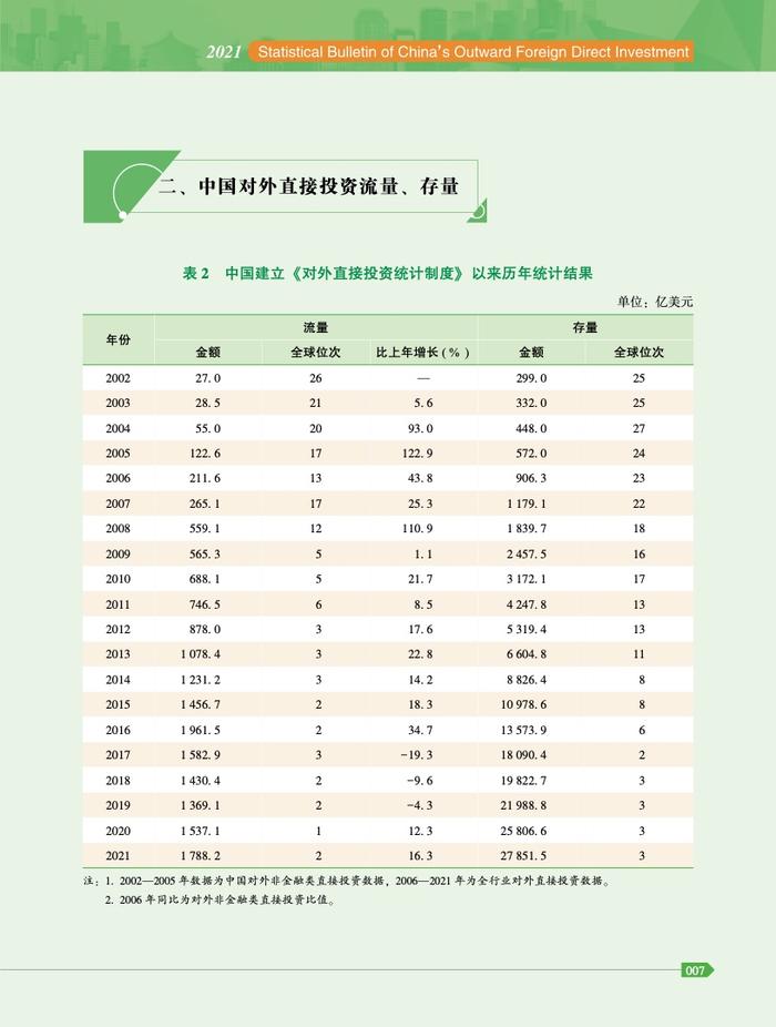 商务部：2021年度中国对外直接投资统计公报