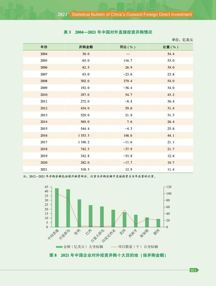 商务部：2021年度中国对外直接投资统计公报