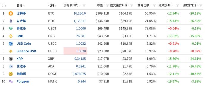 发生了什么？一天不到，FTX就遭币安弃购？加密货币全线下挫，FTX代币大跌60%，比特币下滑近14%