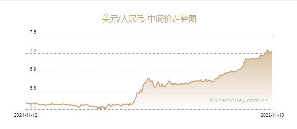 人民币兑美元中间价报7.2422元，下调233个基点