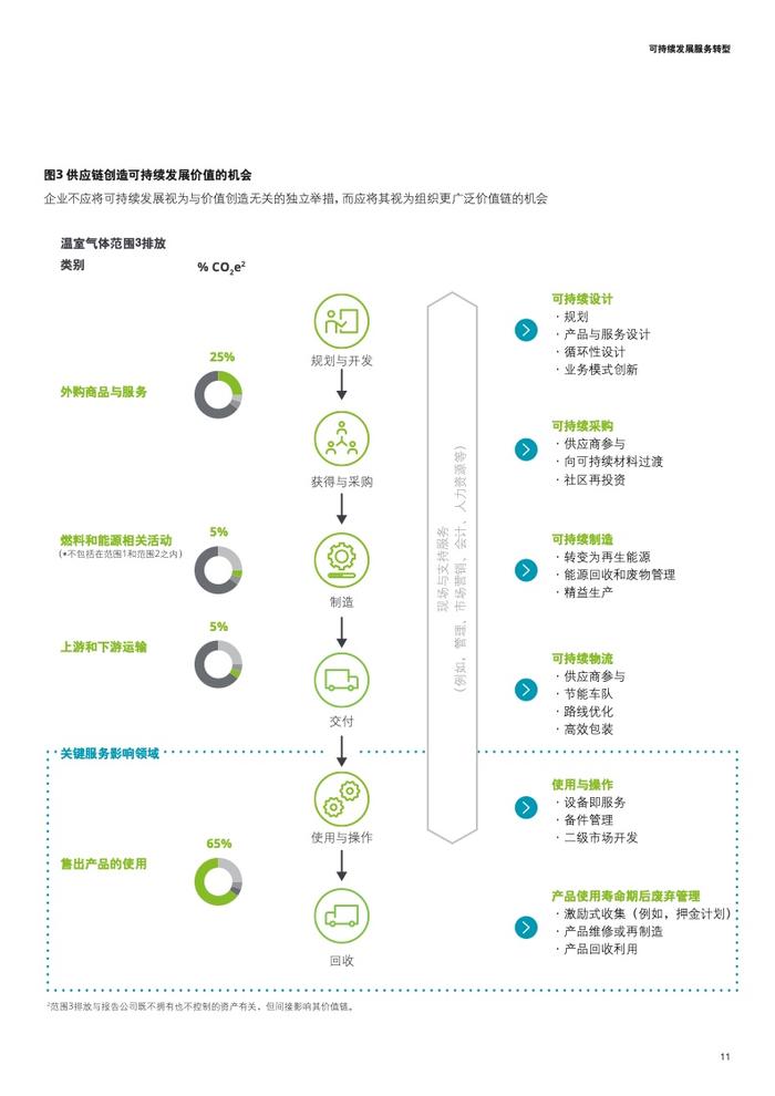 德勤咨询：制造业可持续后市场服务商业模式思考