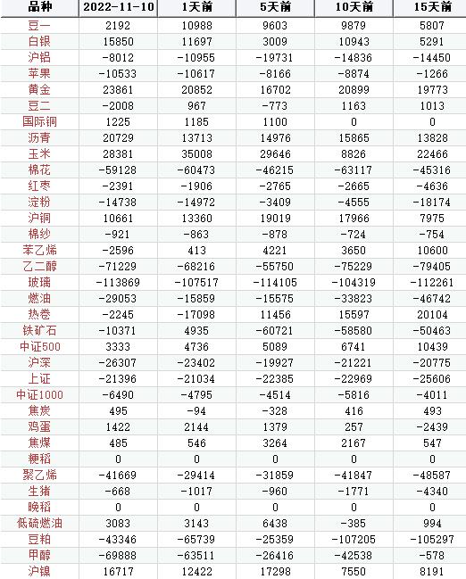 【持仓分析】2022年11月10日国内期货持仓分析