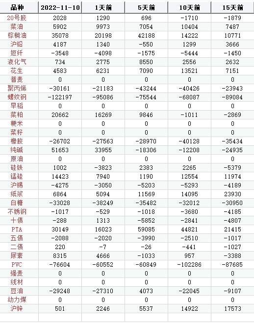 【持仓分析】2022年11月10日国内期货持仓分析