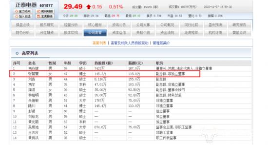 正泰电器副总张智寰22岁任人行会计？其工商管理博士是什么博士？