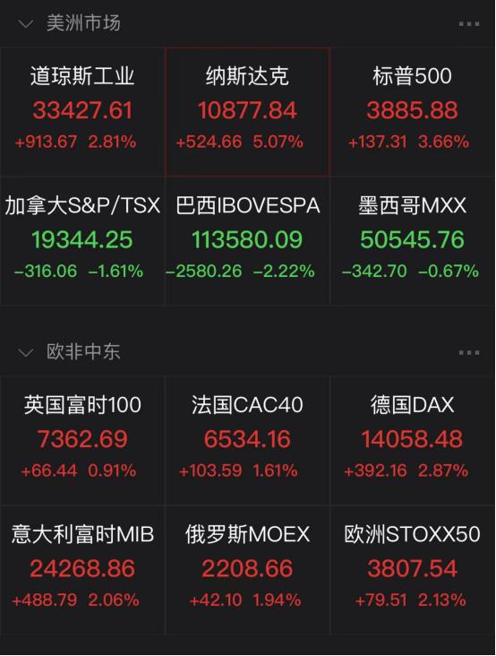 狂欢之夜！重磅数据出炉，道指飞涨逾900点，人民币汇率直线飙升，A50指数涨逾2%