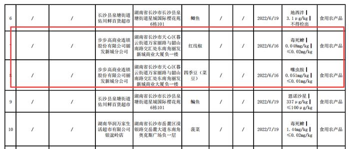 步步高商业连锁、长沙九峰山矿泉水多批次食品被检出质量问题