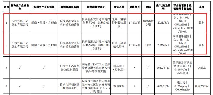 步步高商业连锁、长沙九峰山矿泉水多批次食品被检出质量问题