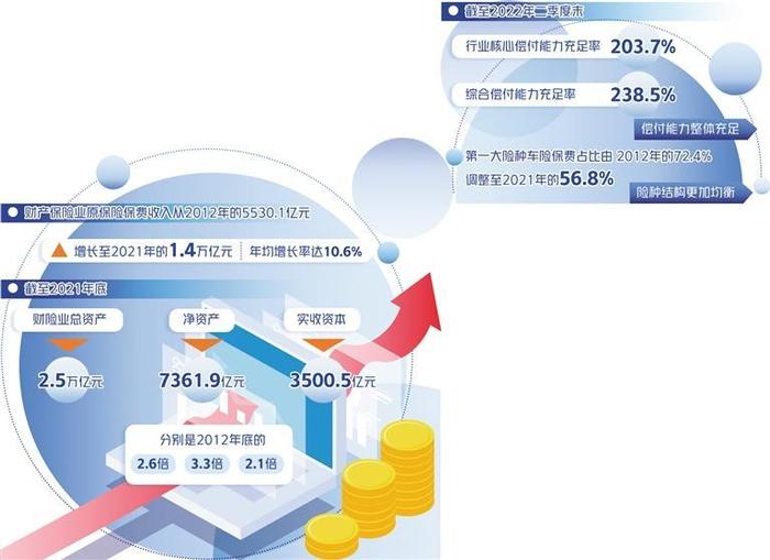 财产保险转型发展驶入快车道 10年间保费收入从5530.1亿元增至1.4万亿元