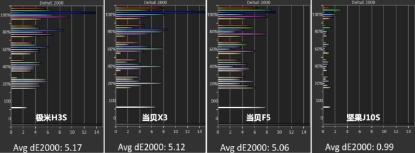 坚果家用投影凭实力飞驰双11，5000价位投影仪就选坚果J10S