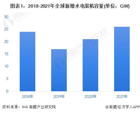 2022年全球水力发电行业市场现状及区域竞争格局分析 中国各方面占比位于前列【组图】