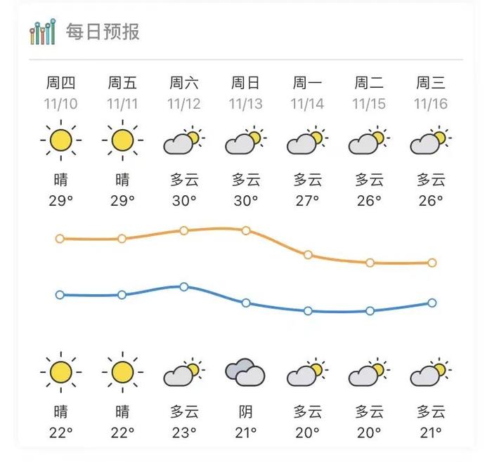 广东重返30°C，今年冬天会冷吗？汕头接下来天气...