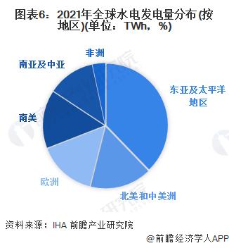 2022年全球水力发电行业市场现状及区域竞争格局分析 中国各方面占比位于前列【组图】