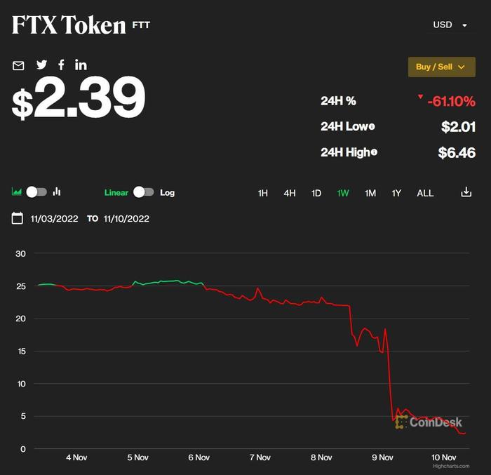 发生了什么？一天不到，FTX就遭币安弃购？加密货币全线下挫，FTX代币大跌60%，比特币下滑近14%