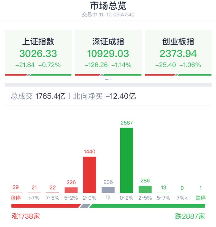 A股开盘速递 | 三大指数集体低开 信创概念股逆势反弹 榕基软件(002474.SZ)冲击四连板