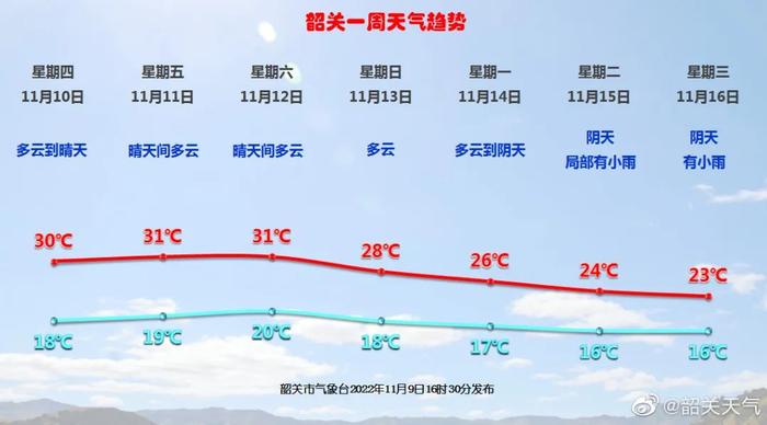 广东重返30°C，今年冬天会冷吗？韶关接下来天气...