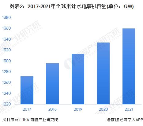 2022年全球水力发电行业市场现状及区域竞争格局分析 中国各方面占比位于前列【组图】