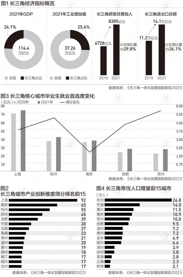 长三角41城：杭州城市吸引力最大，上海是就业第一选择｜数读中国