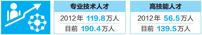 云南人才队伍建设步入快车道，专业技术人才和技能人才量质双升