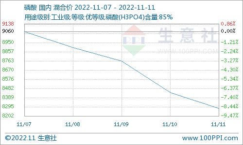 生意社：成本下滑 磷酸价格连续下跌（11.7-11.11）