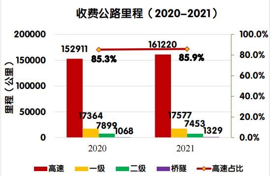 【图解】《2021年全国收费公路统计公报》解读