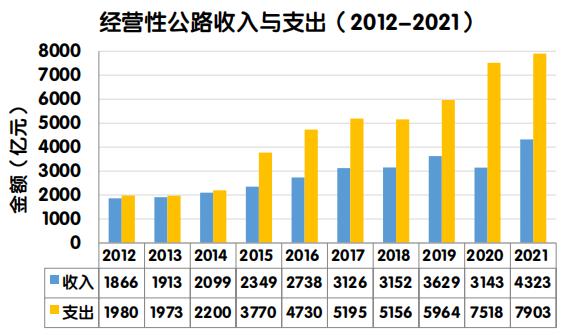 【图解】《2021年全国收费公路统计公报》解读